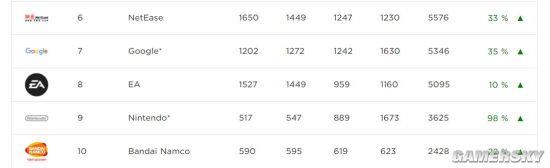 2017全球最赚钱游戏公司TOP25：腾讯第一 索尼第二