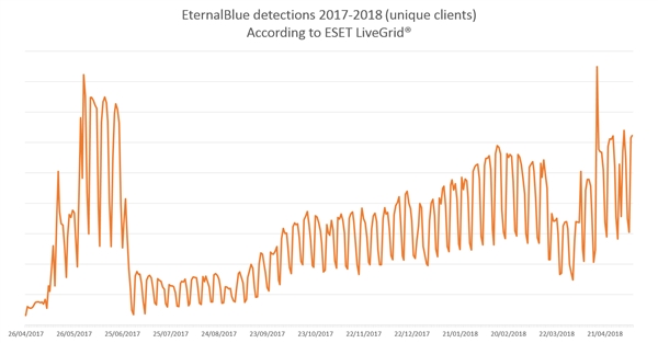 美政府漏洞程序泄露：Windows攻击泛滥成灾