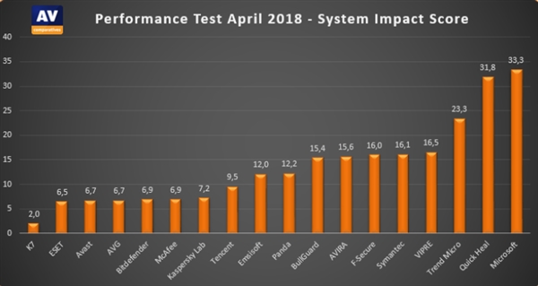 杀毒软件严重拖慢Windows 10：微软Windows Defender首当其冲