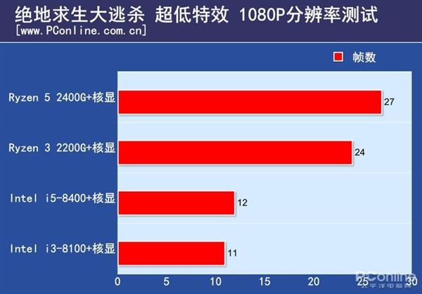 没有独显也能吃鸡：锐龙APU、8代酷睿测试