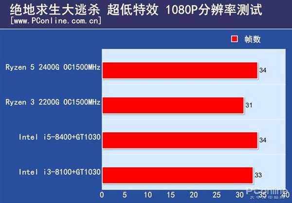 没有独显也能吃鸡：锐龙APU、8代酷睿测试