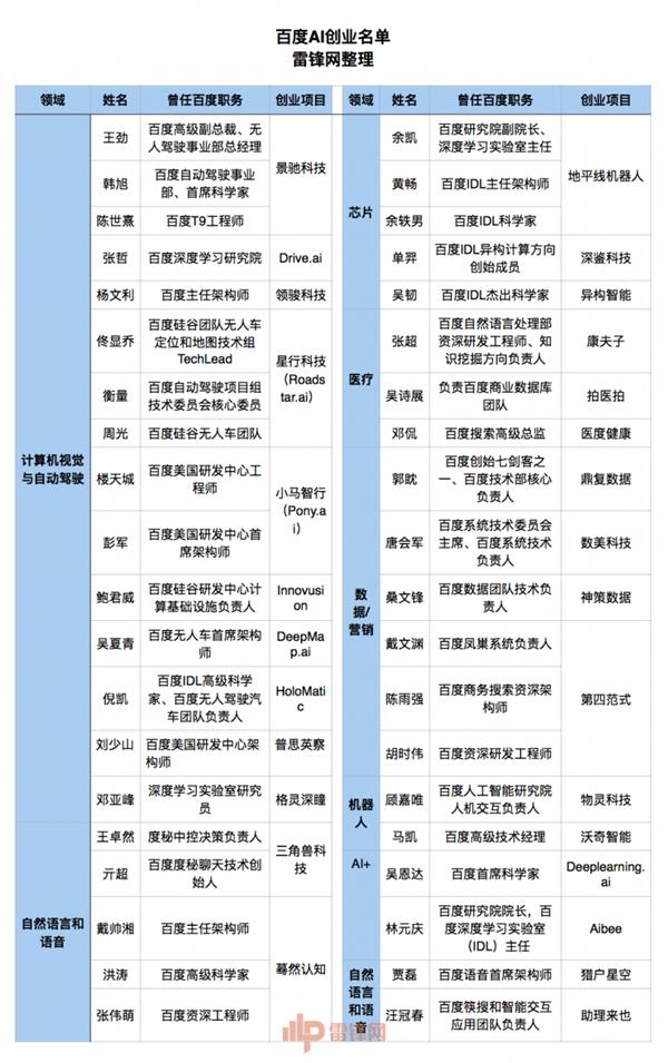 离开百度的41位AI大牛 都去了哪里？