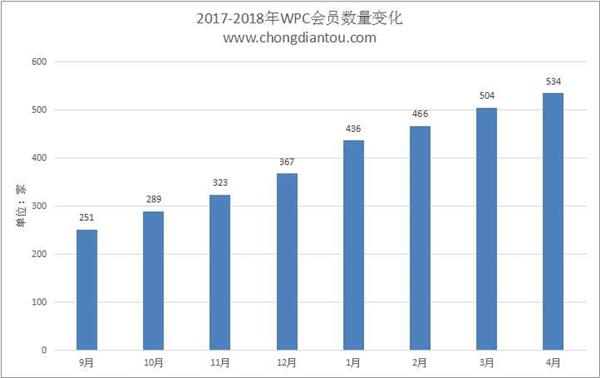 无线充电市场有多大？看完WPC报告吓尿了