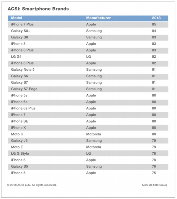美国市场用户满意度最高智能手机：iPhone 7登顶