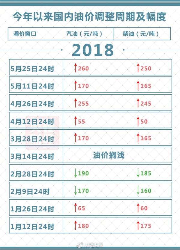 今晚24时！油价迎年内第7次上涨： 加满一箱多花10元