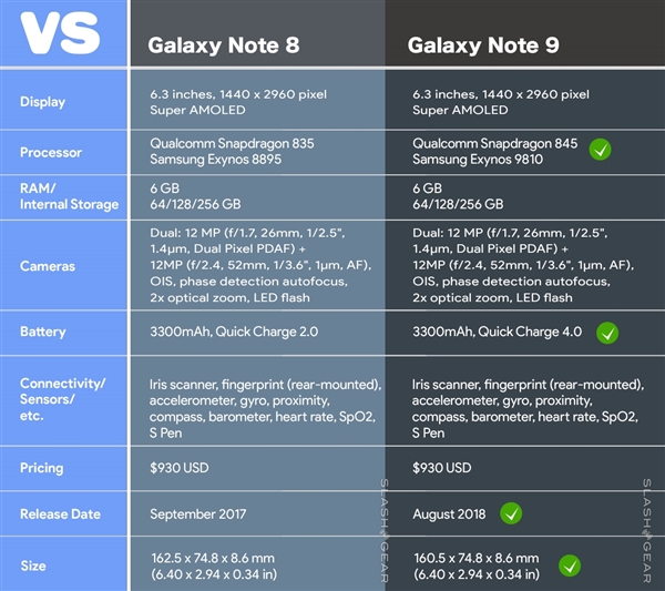 三星Note 9曝7月29日发布：Exynos 9810+512G内存？