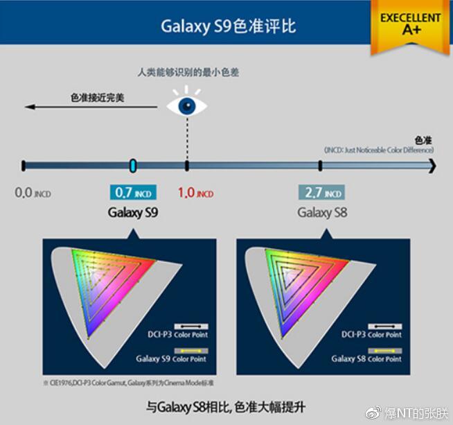 Galaxy S9与Galaxy S8的色准评级对比