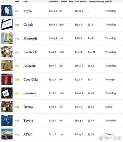 2018年度福布斯最具价值品牌榜