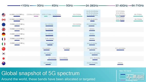 网速飙至千兆 5G如何玩转频谱资源