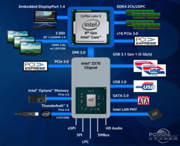 Z370/H370/B360/H310主板详细对比：看完明白了