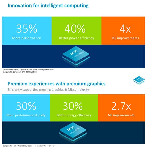 ARM力推A76新公版架构：将帮助高通/三星追平同期苹果