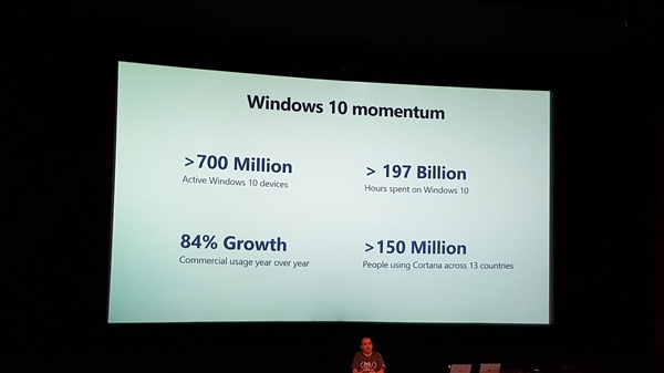 Win10活跃用户超7亿：其中1.5亿人使用Cortana
