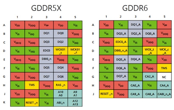 美光GDDR6显存摸到20Gbps新高：NVIDIA新卡4K性能可期