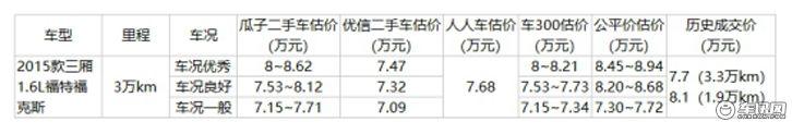 二手车价格哪家准:瓜子二手车、优信、人人车估价与成交价实测