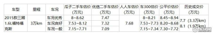 二手车价格哪家准：瓜子二手车、优信、人人车估价与成交价实测