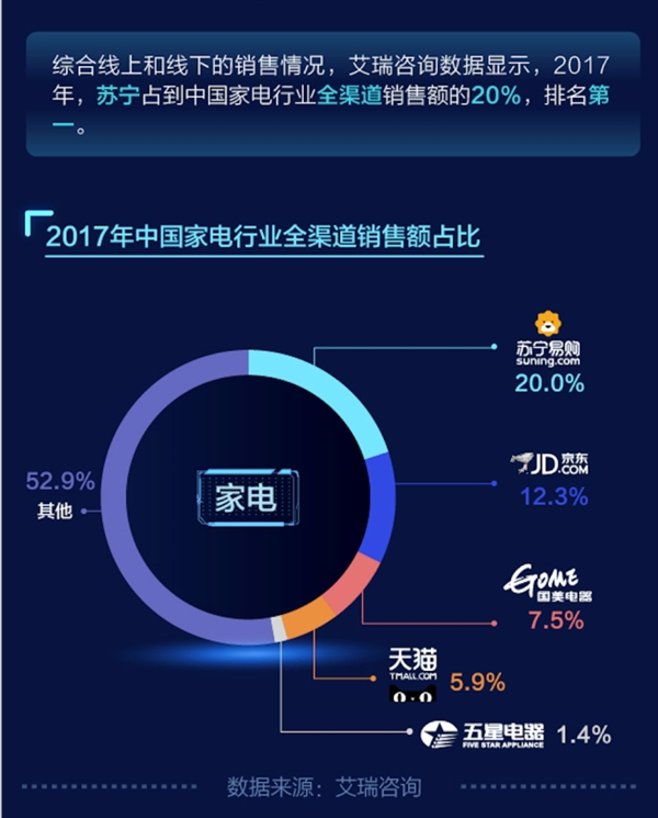 苏宁稳坐家电领域第一把交椅 市占率达20%