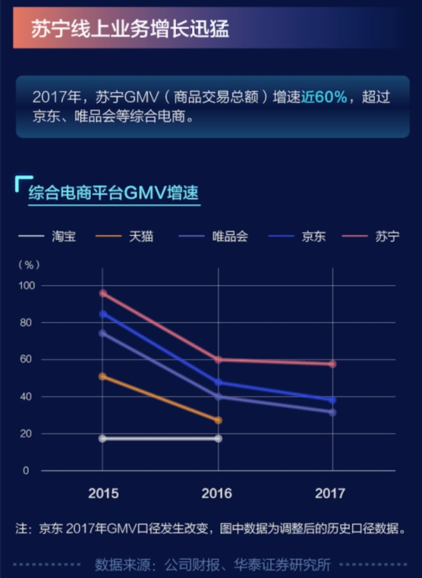 苏宁稳坐家电领域第一把交椅 市占率达20%