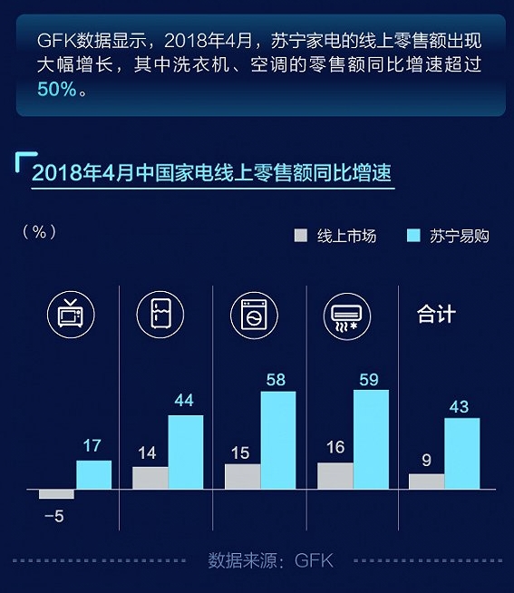 苏宁稳坐家电领域第一把交椅 市占率达20%