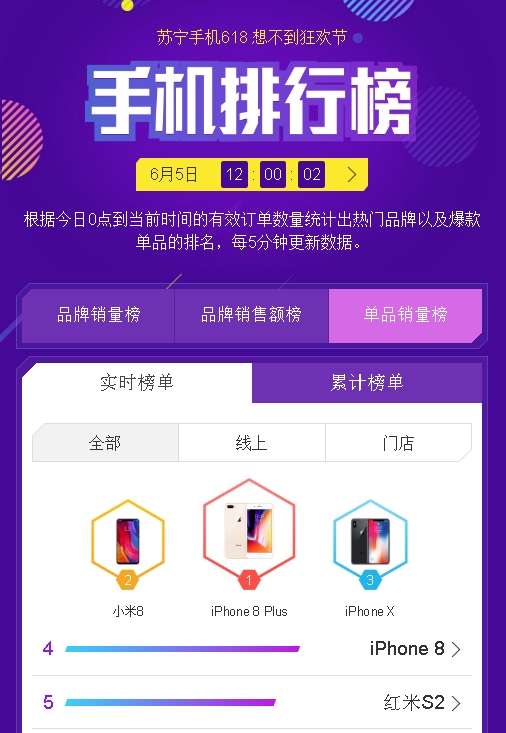 苏宁手机618排行榜：小米、苹果争榜首