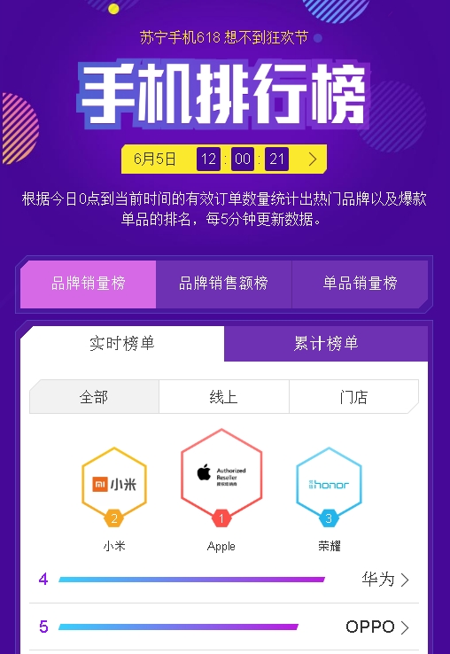 苏宁手机618排行榜：小米、苹果争榜首