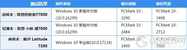 笔记本最长续航/最佳性能模式对比：结果意外