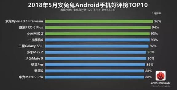 安兔兔发布5月份Android手机好评TOP10