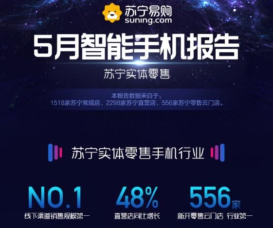 苏宁手机5月实体零售报告：华为小米OPPO前三甲
