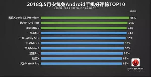 安兔兔发布5月份Android手机好评TOP10