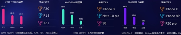 苏宁手机5月实体零售报告：华为小米OPPO前三甲