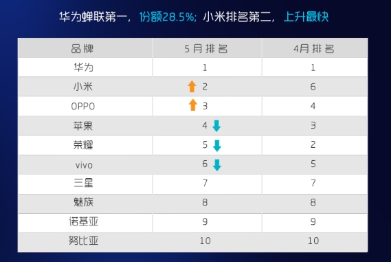 苏宁手机5月实体零售报告：华为小米OPPO前三甲