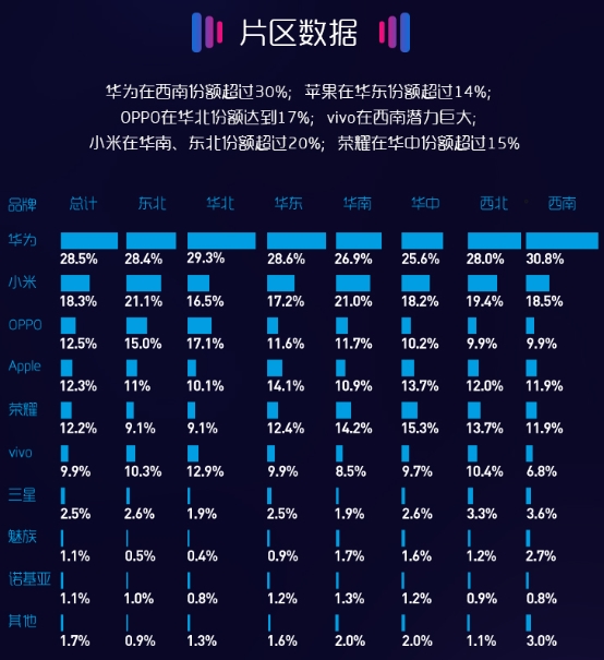 苏宁手机5月实体零售报告：华为小米OPPO前三甲