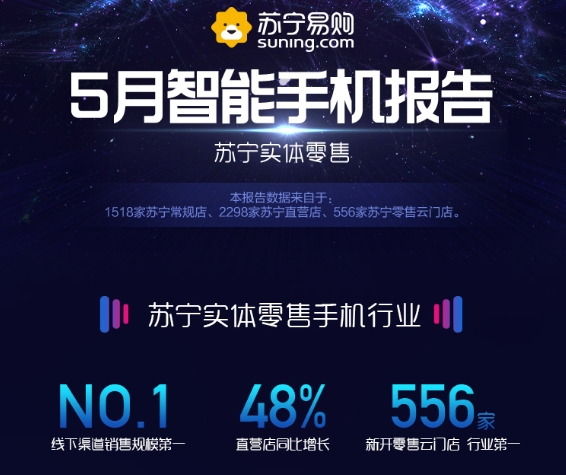 苏宁手机5月实体零售报告：华为小米OPPO前三甲