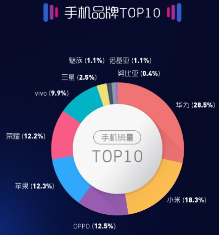 苏宁手机5月实体零售报告：华为小米OPPO前三甲