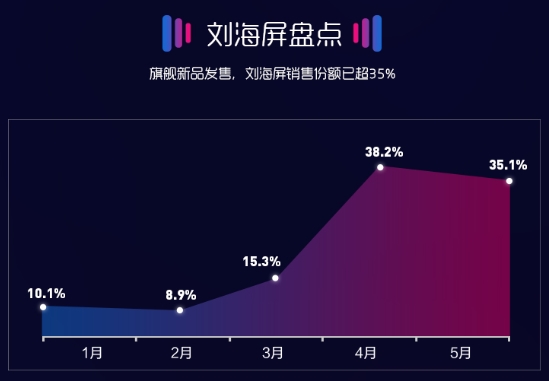 苏宁手机5月实体零售报告：华为小米OPPO前三甲