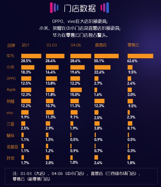 苏宁手机5月实体零售报告：华为小米OPPO前三甲