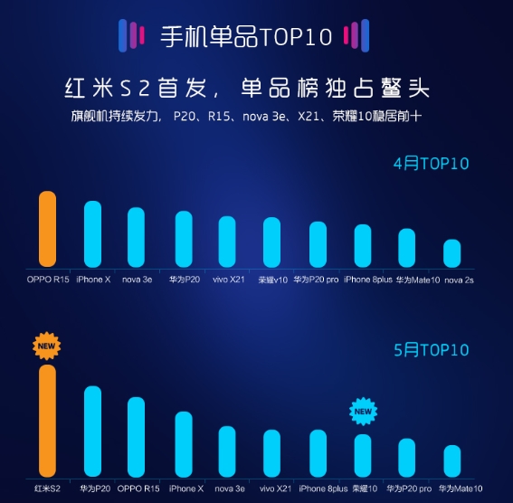 苏宁手机5月实体零售报告：华为小米OPPO前三甲