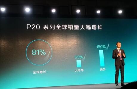 华为：P20系列两个半月出货600万部 暴增81％