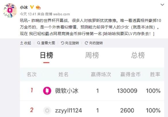 微软小冰豪掷10万金币 押中世界杯 稳居竞猜榜第一