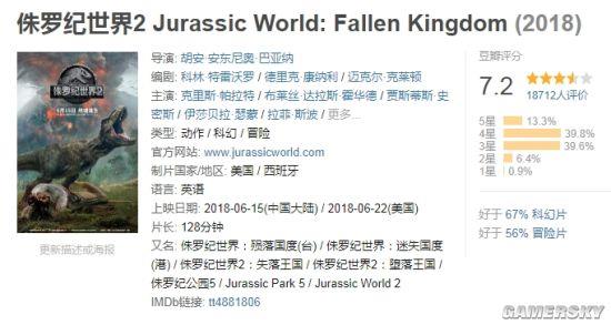 《侏罗纪世界2》内地首日票房2.17亿 评价不敌前作