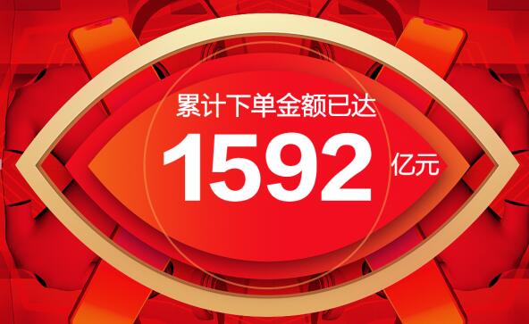 京东618累计下单金额超1592亿元  90%以上自营订单实现当日达或次日达