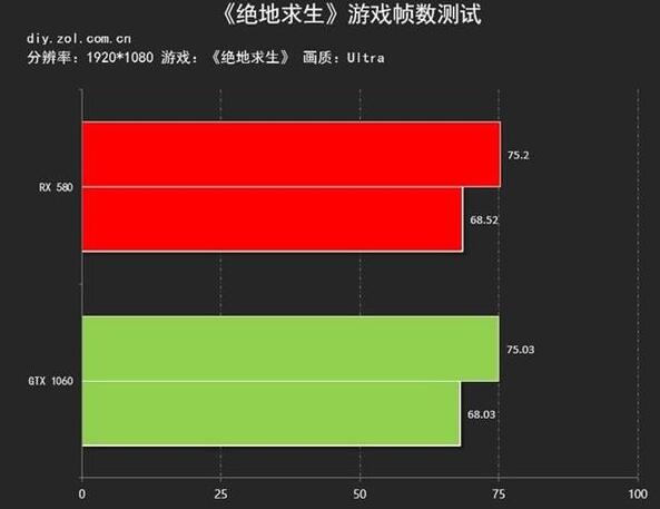 甜品级显卡吃鸡测试：GTX 1060对RX 580