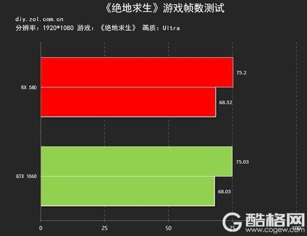 甜品级显卡吃鸡测试：GTX 1060对RX 580