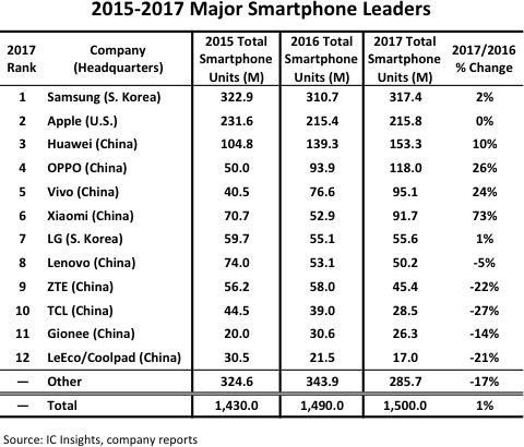 2017年智能手机出货量TOP12：中国供应商占9席