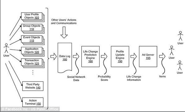 FB算法有多吓人？能预测用户结婚、换工作和死亡