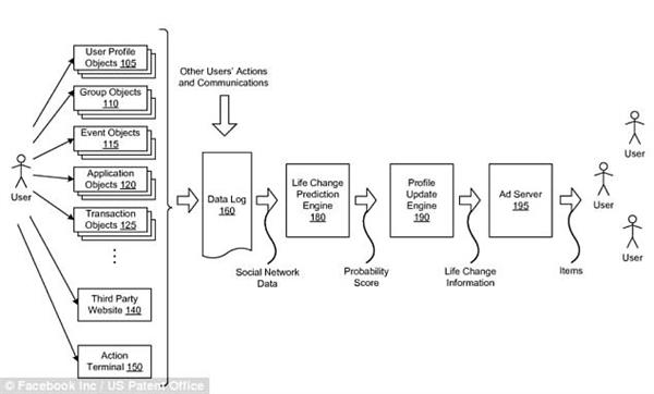 FB算法有多吓人？能预测用户结婚、换工作和死亡