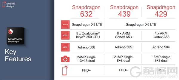 高通发布骁龙632/骁龙439/骁龙429三款SoC：GPU最高提升50%