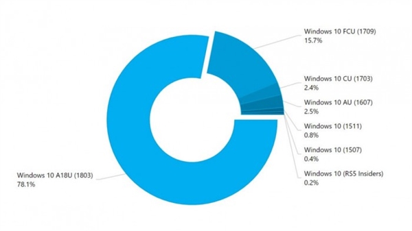 你升了吗？Win10最新版更新安装率达78%