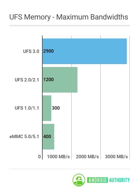 LPDDR5、UFS 3.0存储介绍：我们何时能用上？