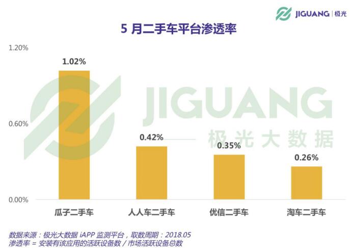 极光5月数据：瓜子二手车MAU远超行业第二、三、四名总和