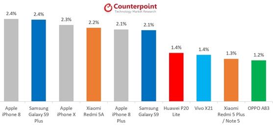 5月智能手机销量榜：iPhone 8登顶 苹果X第三